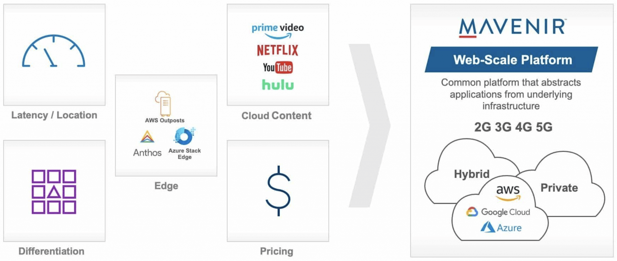 Key Considerations Driving Cloud Architecture Diagram