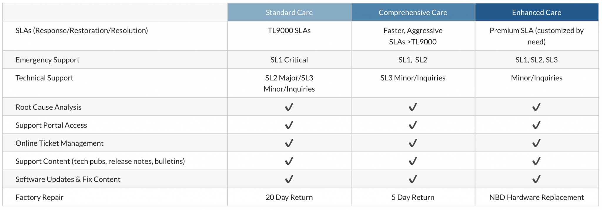 Mavenir Care Bundled Support Plans