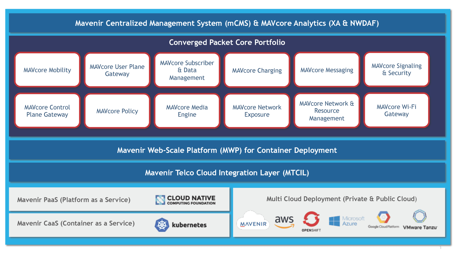 Key Considerations Driving Cloud Architecture Diagram