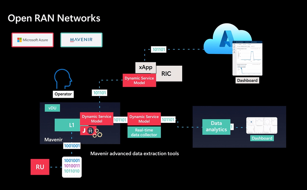 Mavenir & Microsoft: Pioneering Programmable RAN Solutions for Enhanced Network Control and Customization