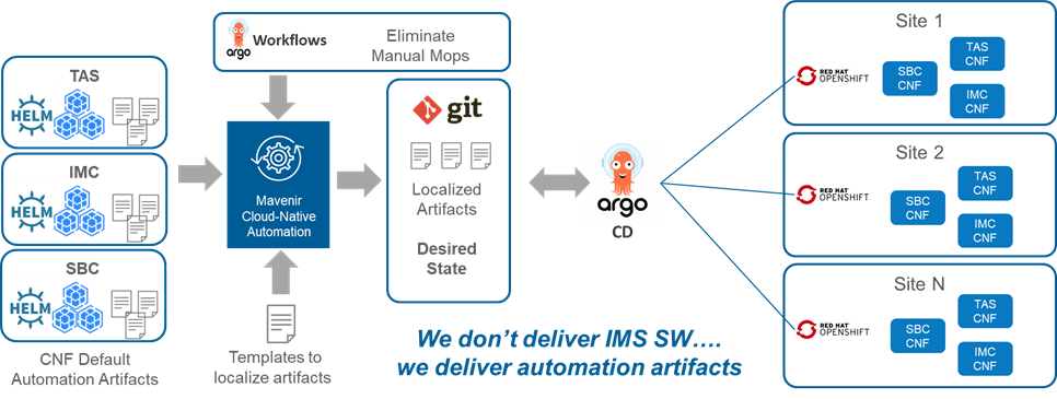 Declarative Automation with K8s for IMS CNFs (SBC, TAS and IMC)