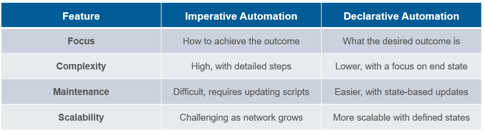 Imperative Vs Declarative Automation