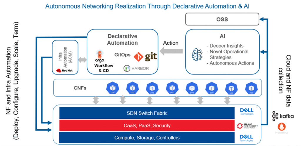 Mavenir’s architecture for building autonomous networks